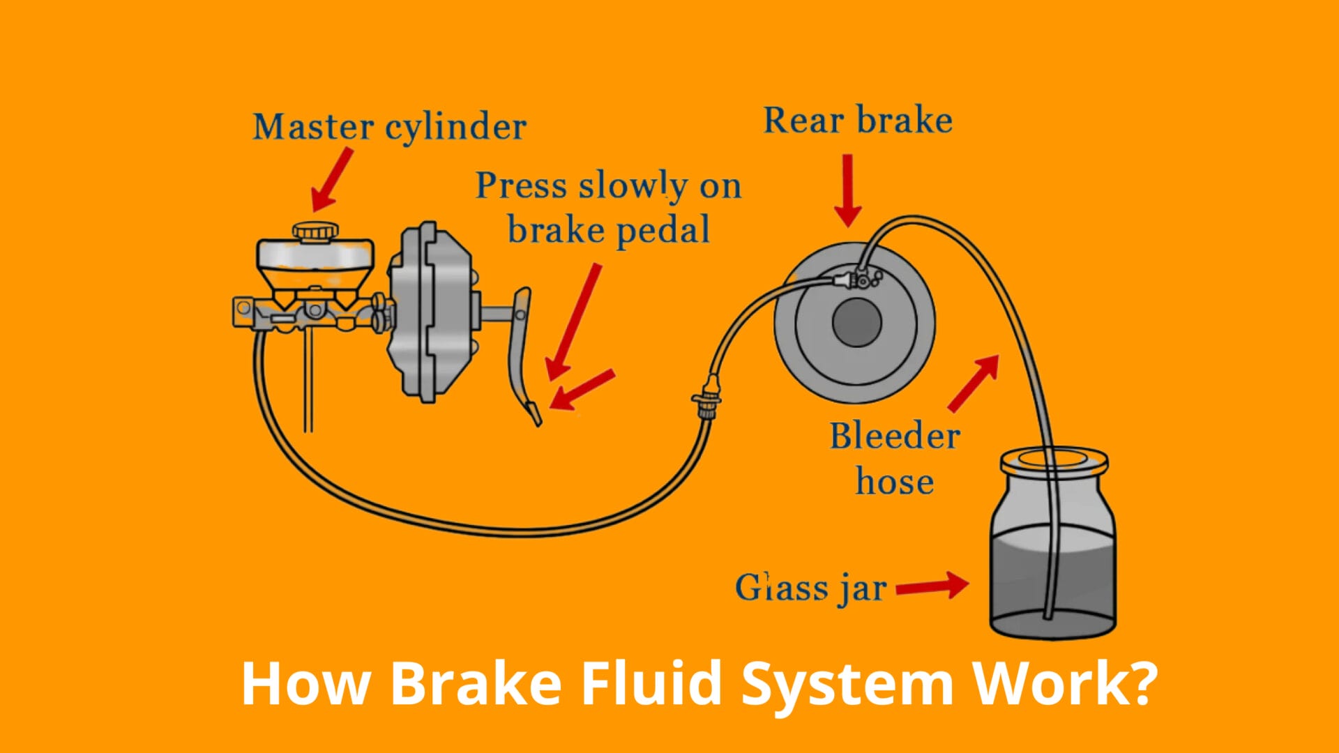 How Brake Fluid System Work